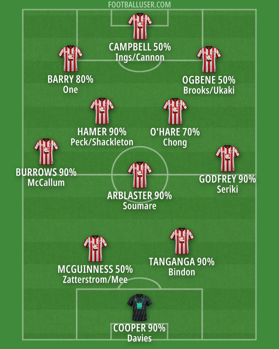 Sheff Utd Formation 2025