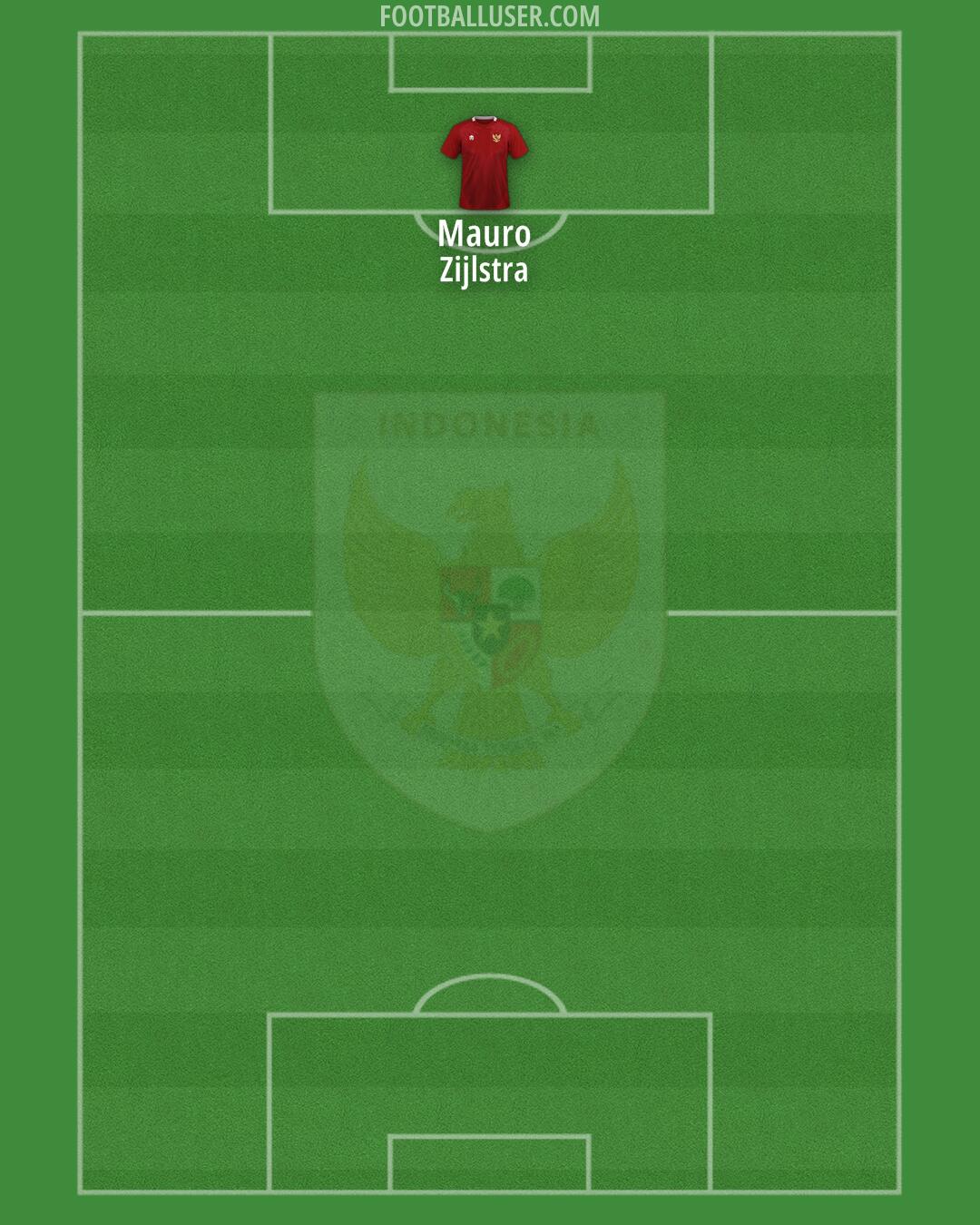 Indonesia Formation 2025