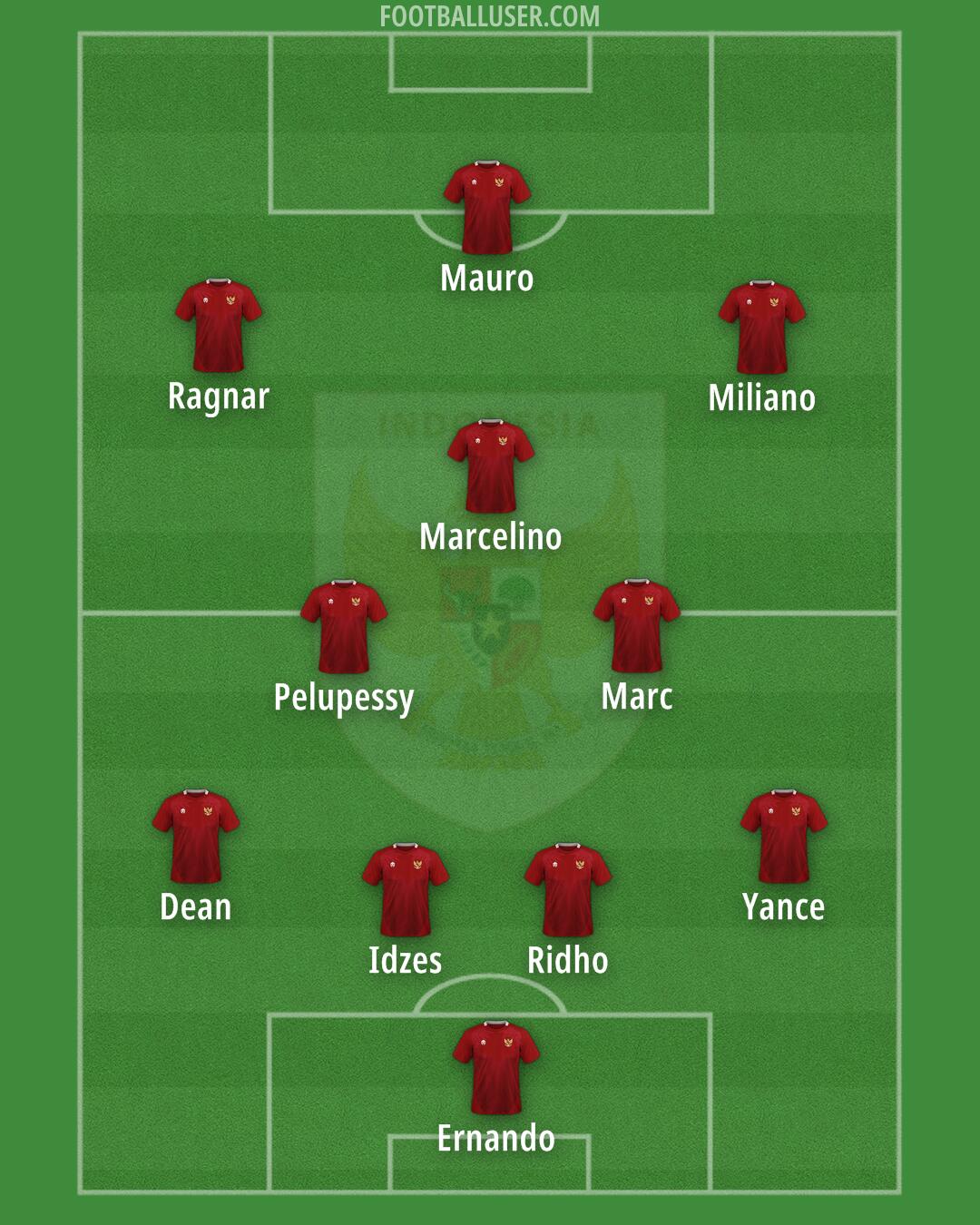 Indonesia Formation 2025
