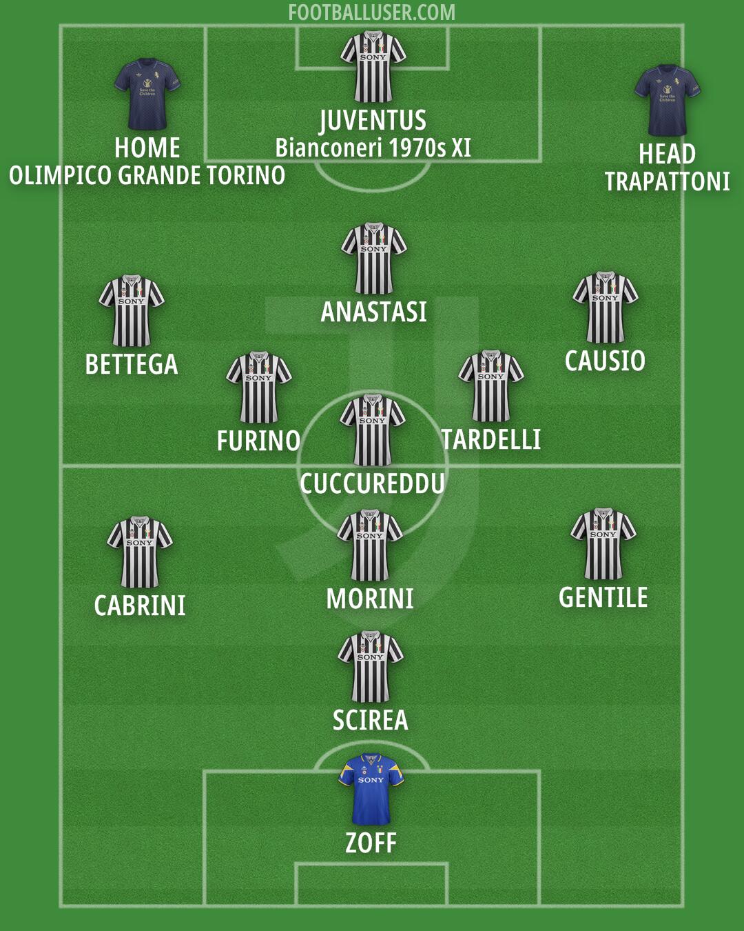 Juventus Formation 2025
