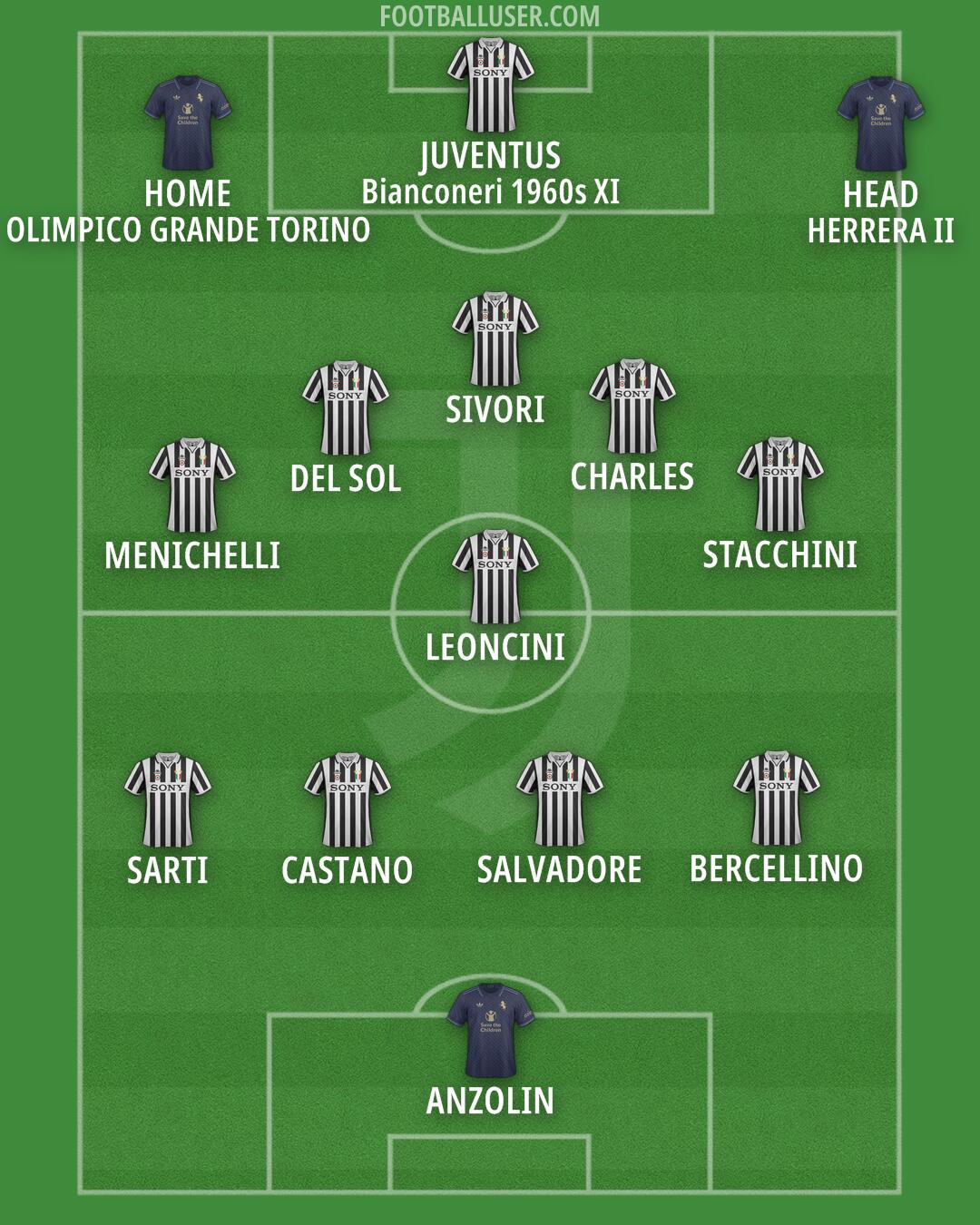 Juventus Formation 2025