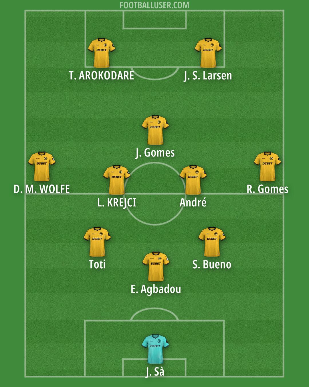 Wolves Formation 2025