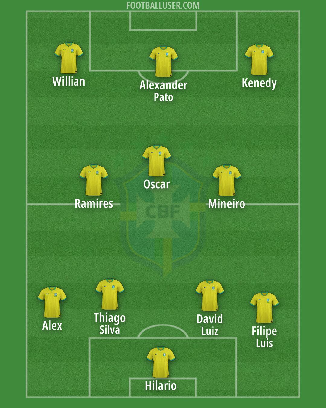 Brazil Formation 2025