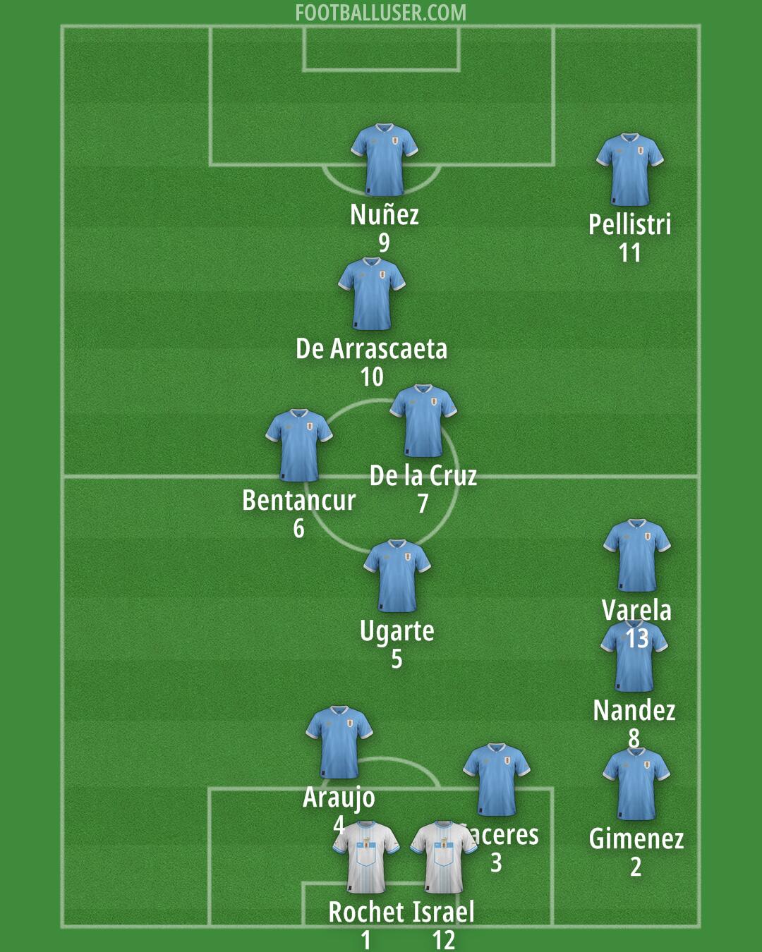 Uruguay Formation 2025