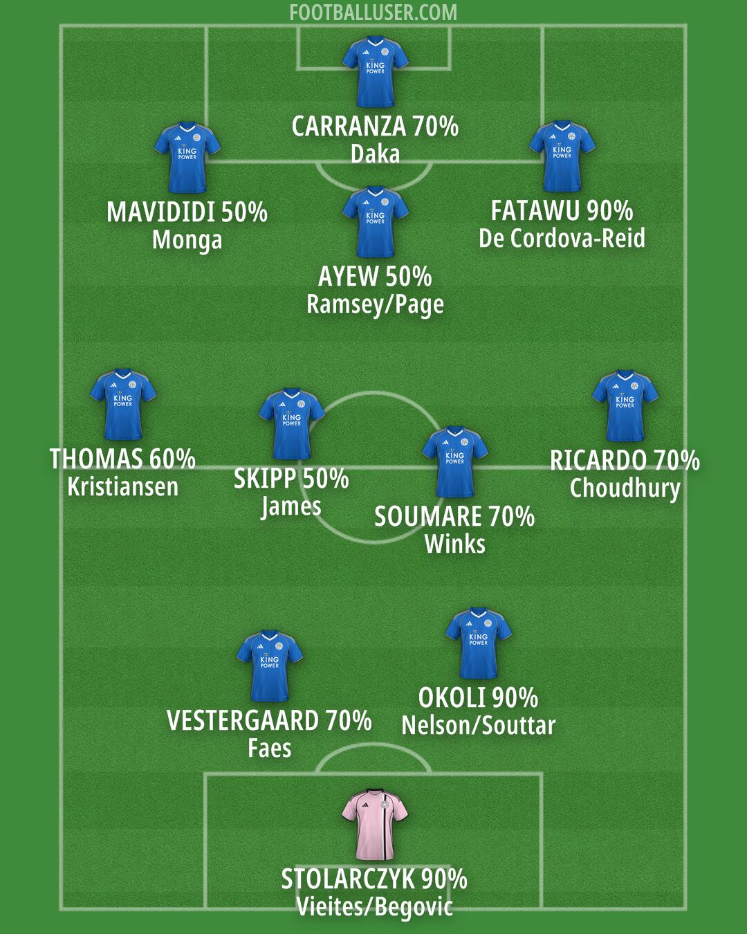 Leicester Formation 2025