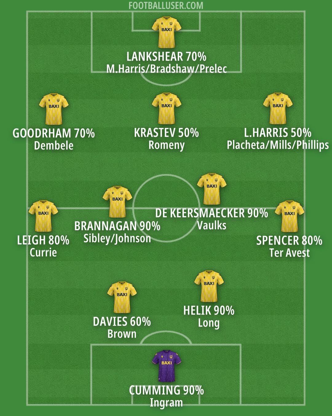 Oxford United Formation 2025