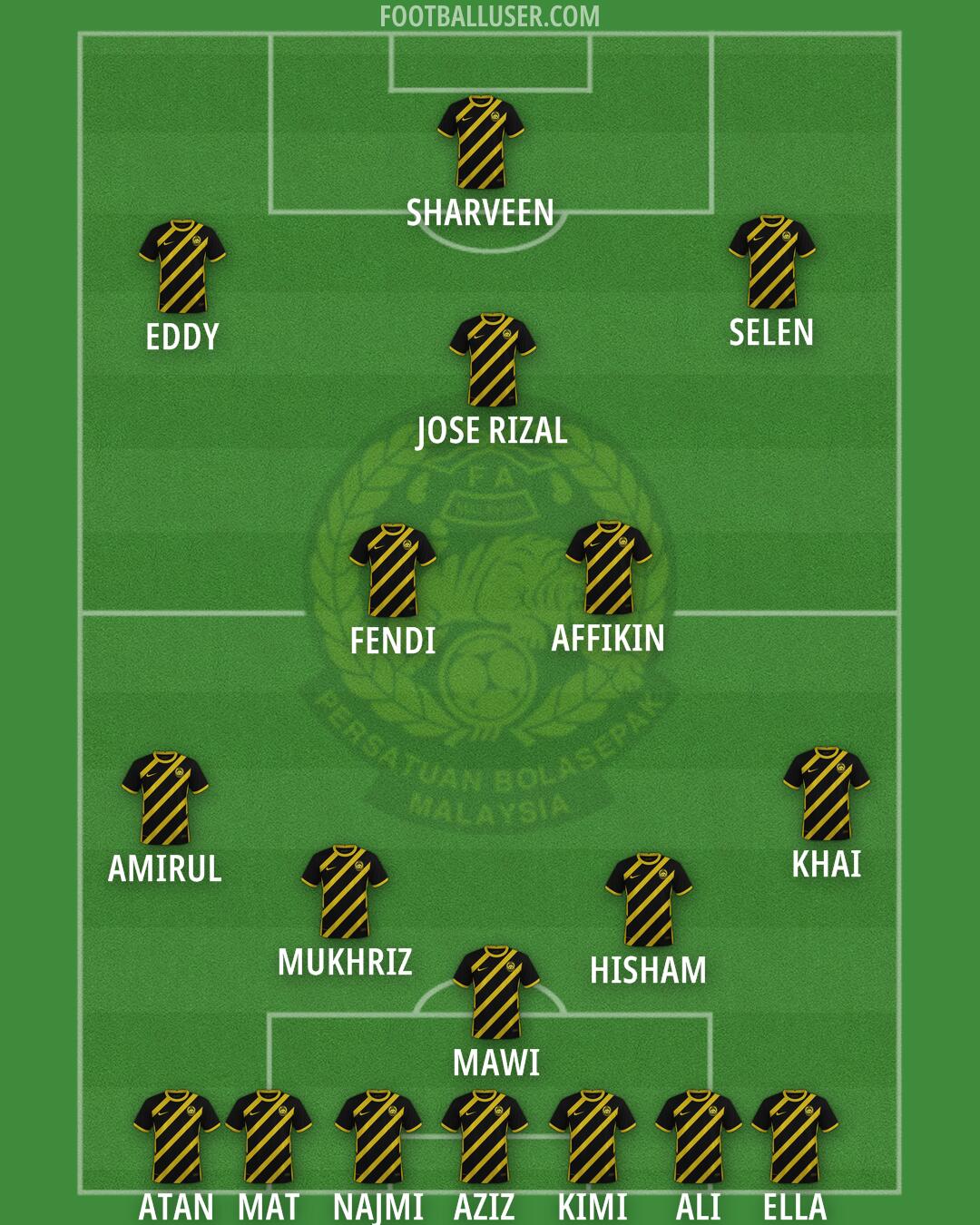 Malaysia Formation 2025
