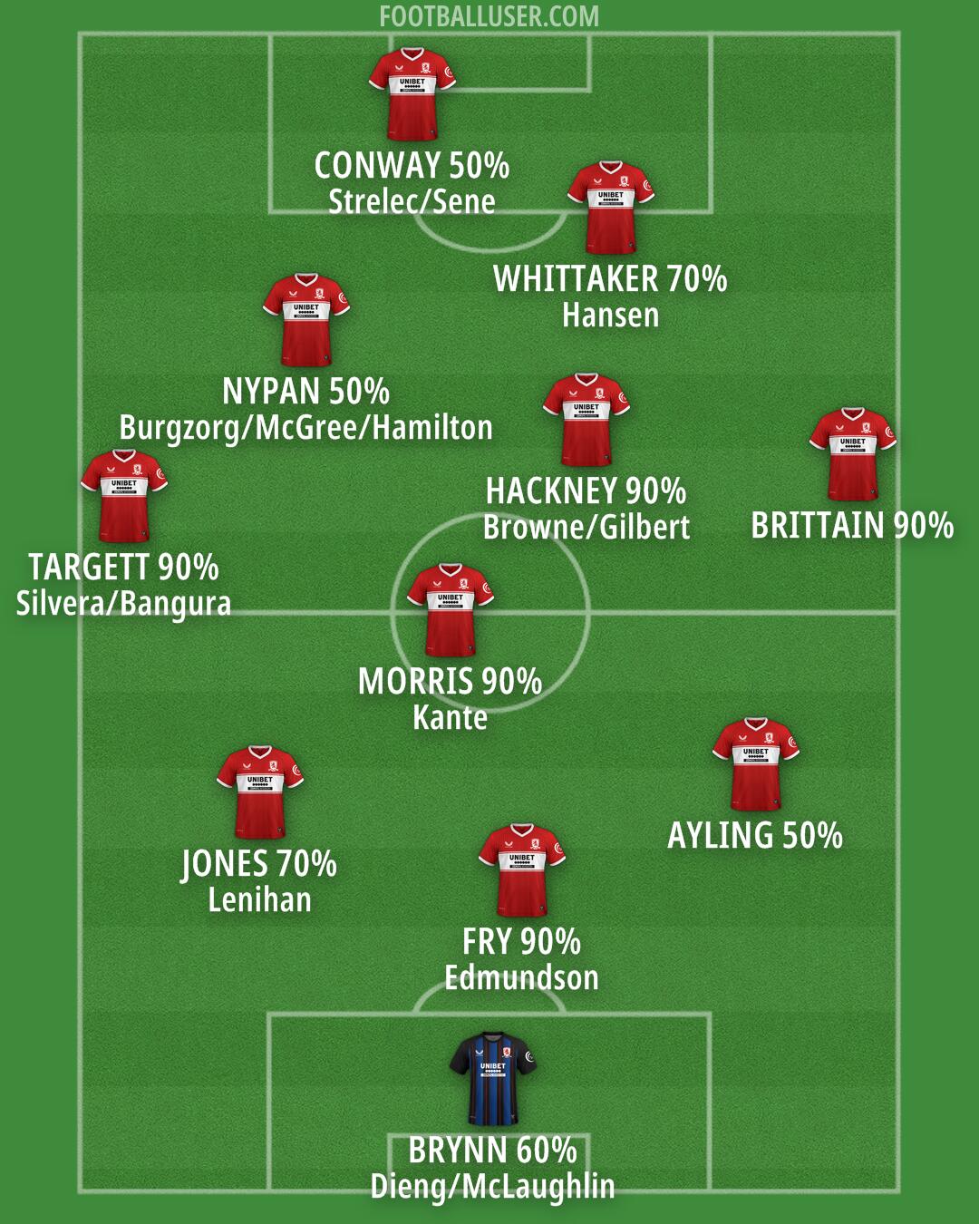 Middlesbrough Formation 2025