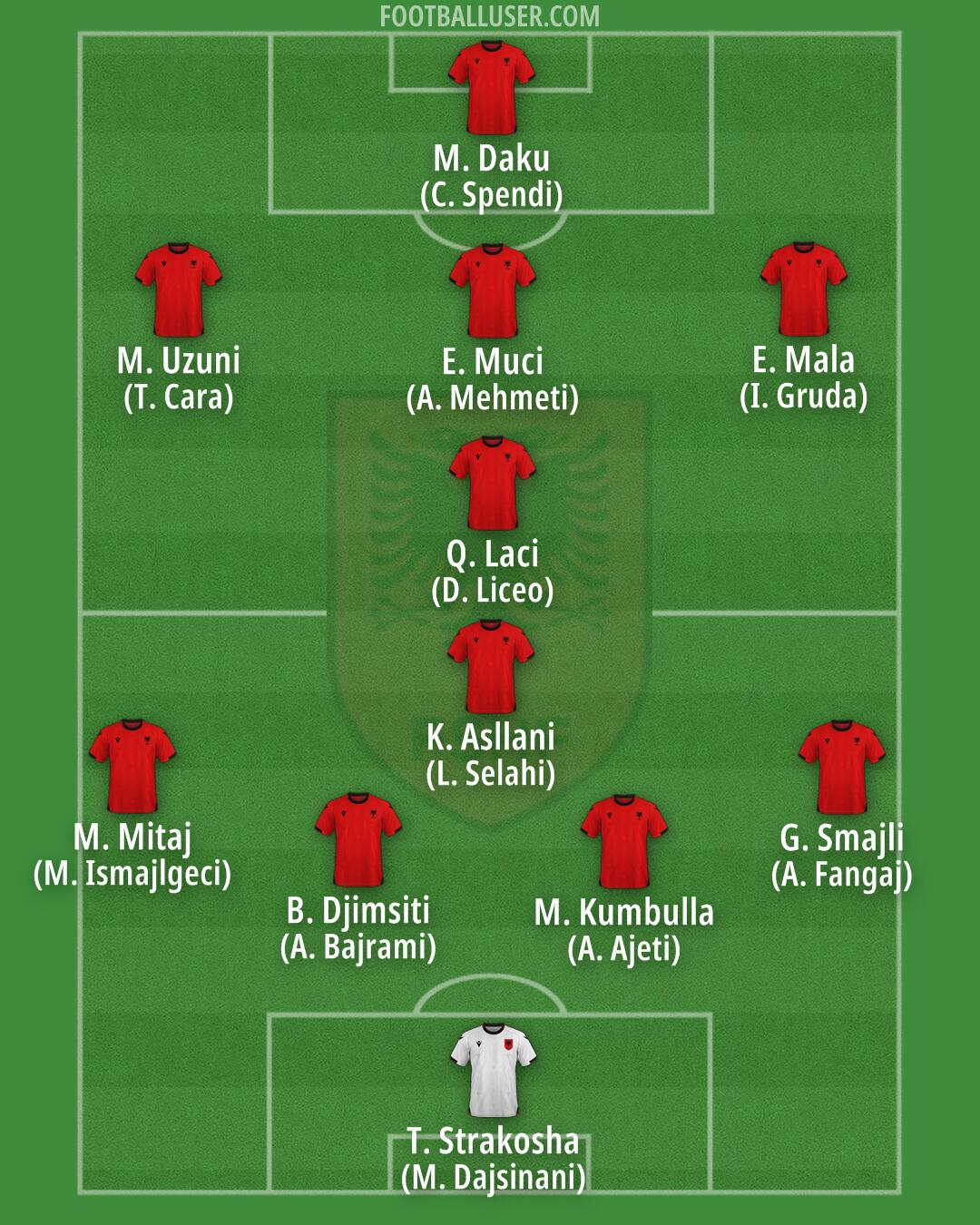 Albania Formation 2025