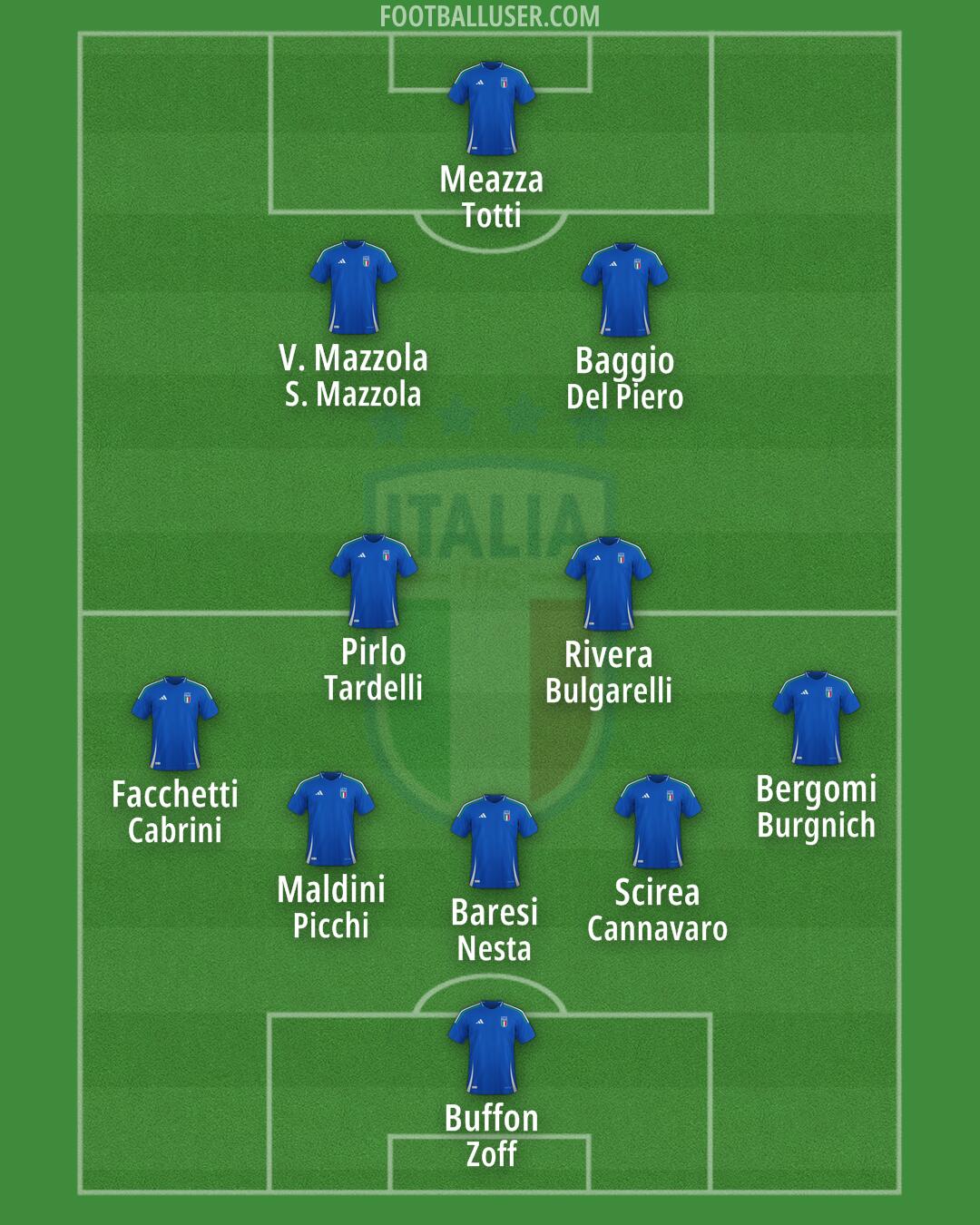 Italy Formation 2025
