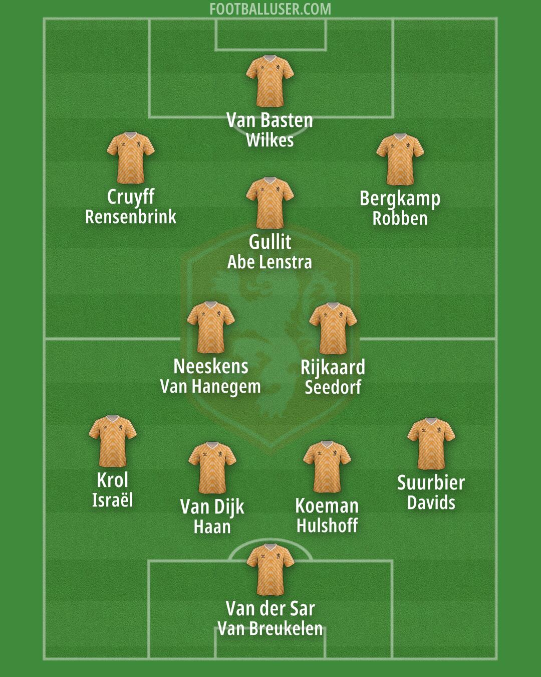 Netherlands Formation 2025