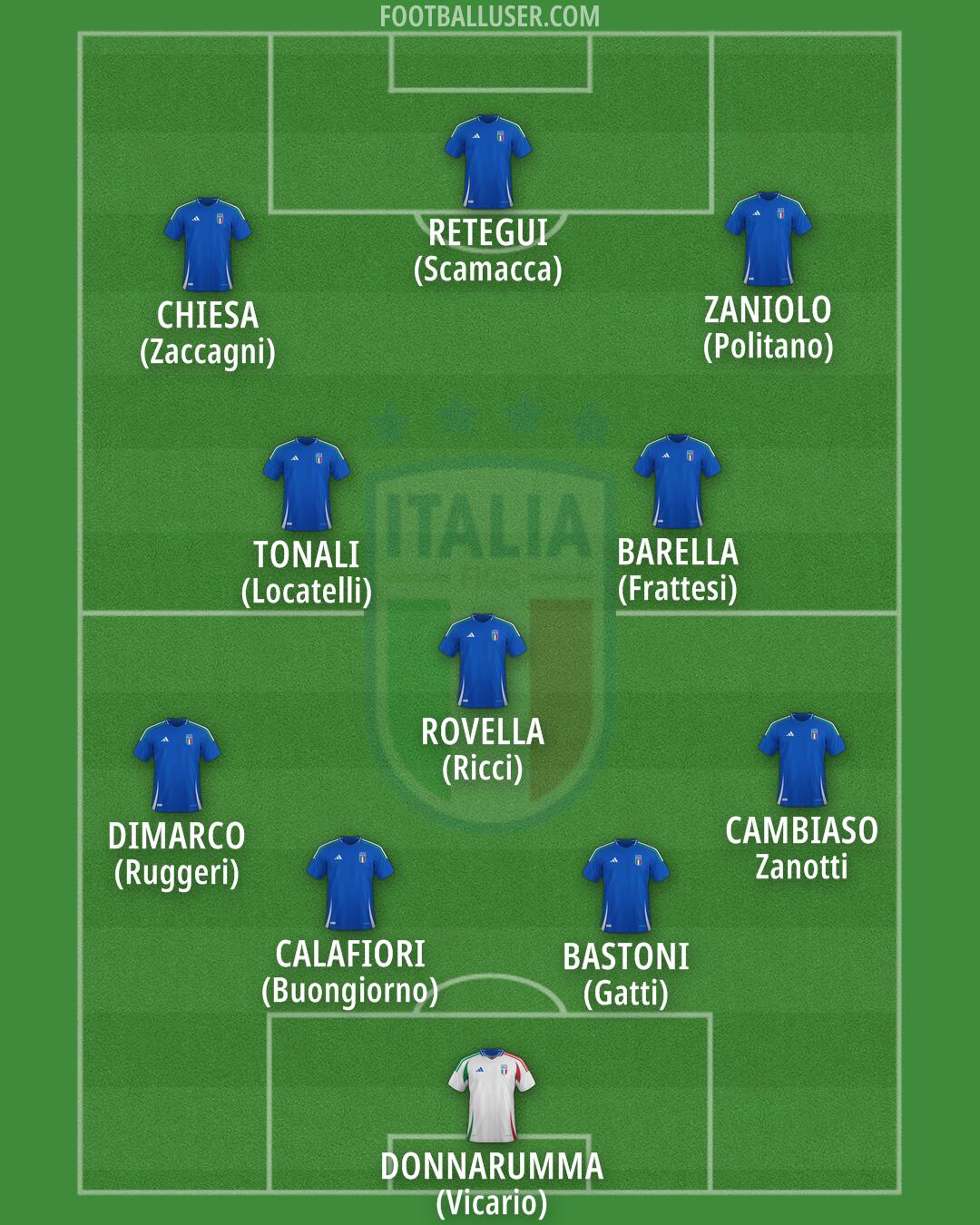 Italy Formation 2025