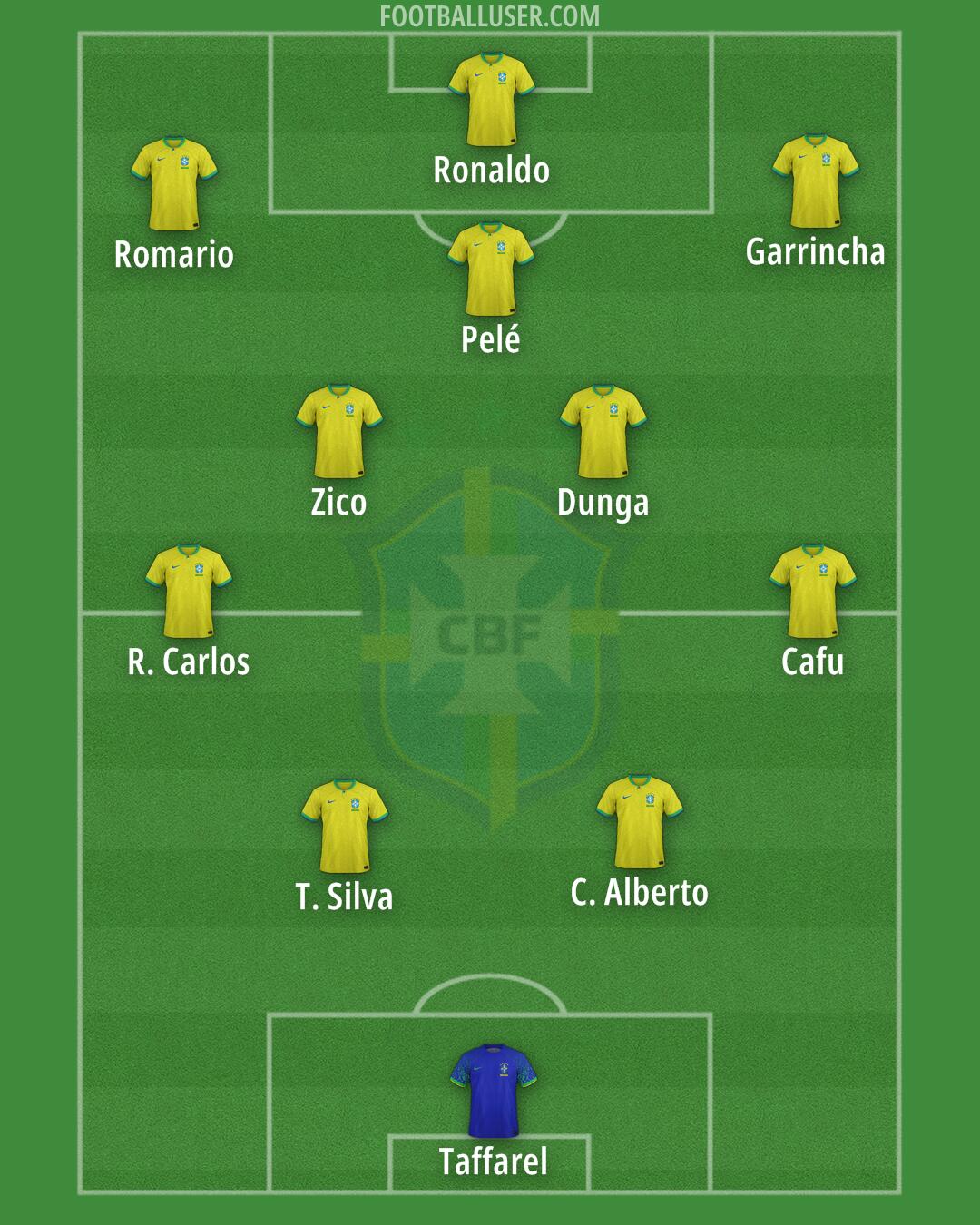 Brazil Formation 2025