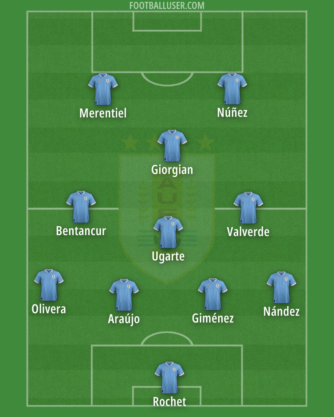 Uruguay Formation 2025