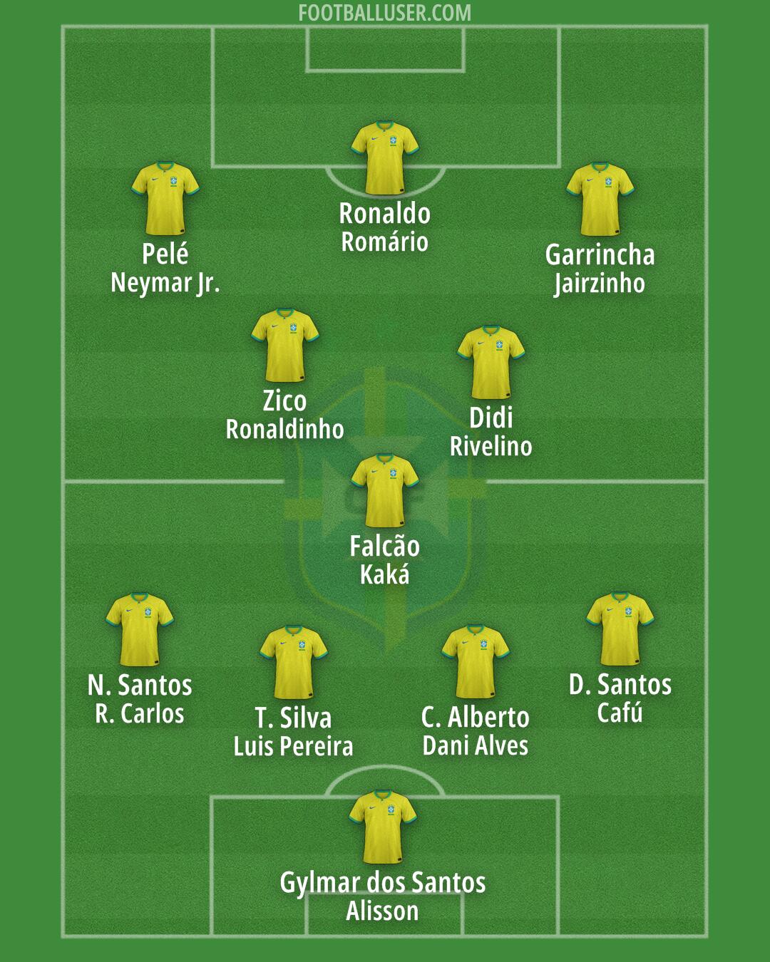 Brazil Formation 2025