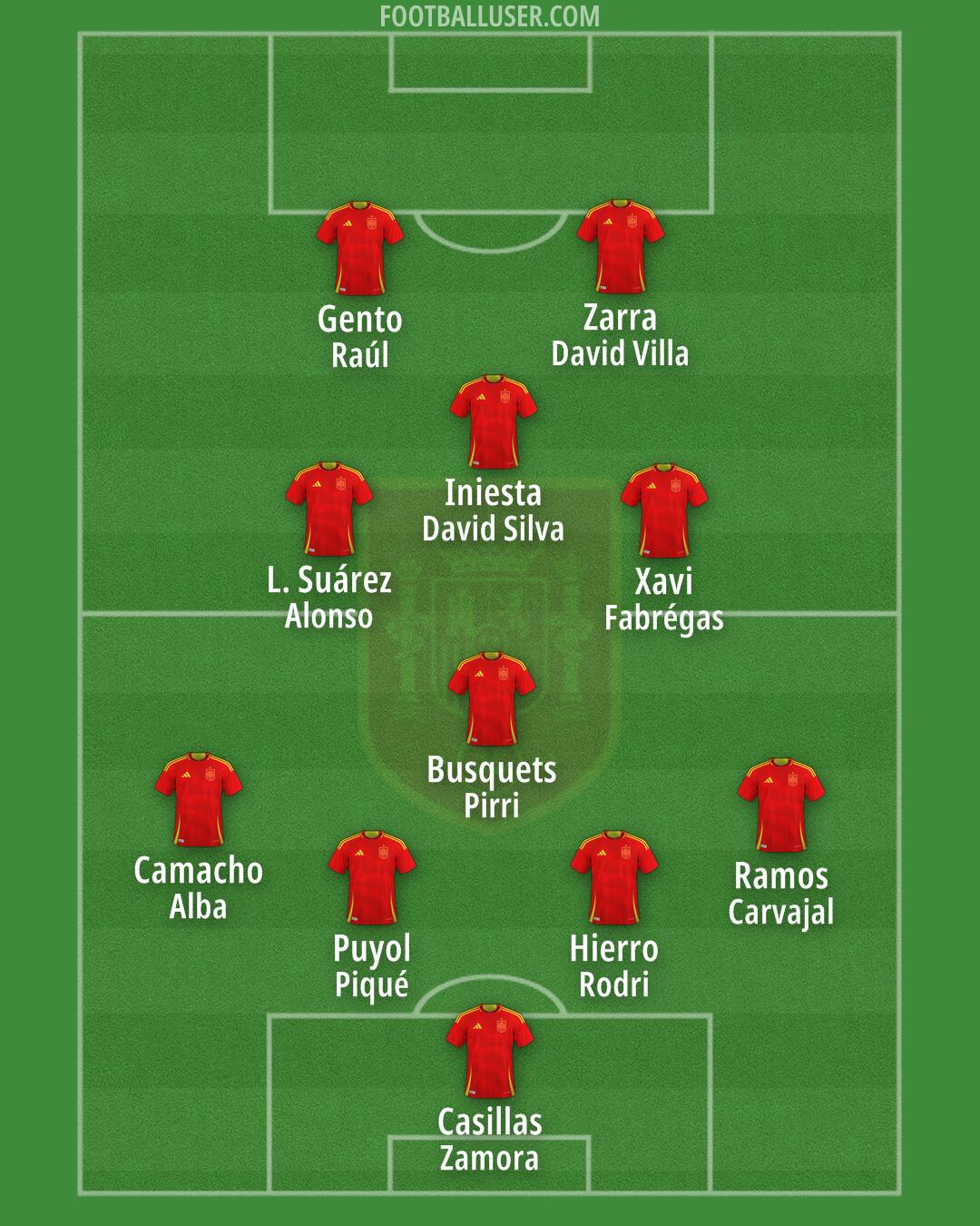 Spain Formation 2025