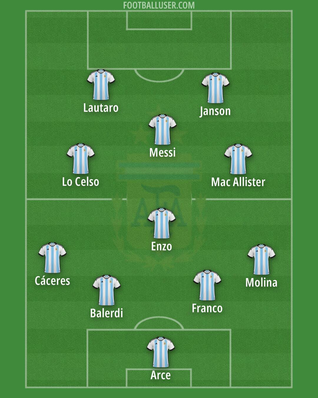 Argentina Formation 2025