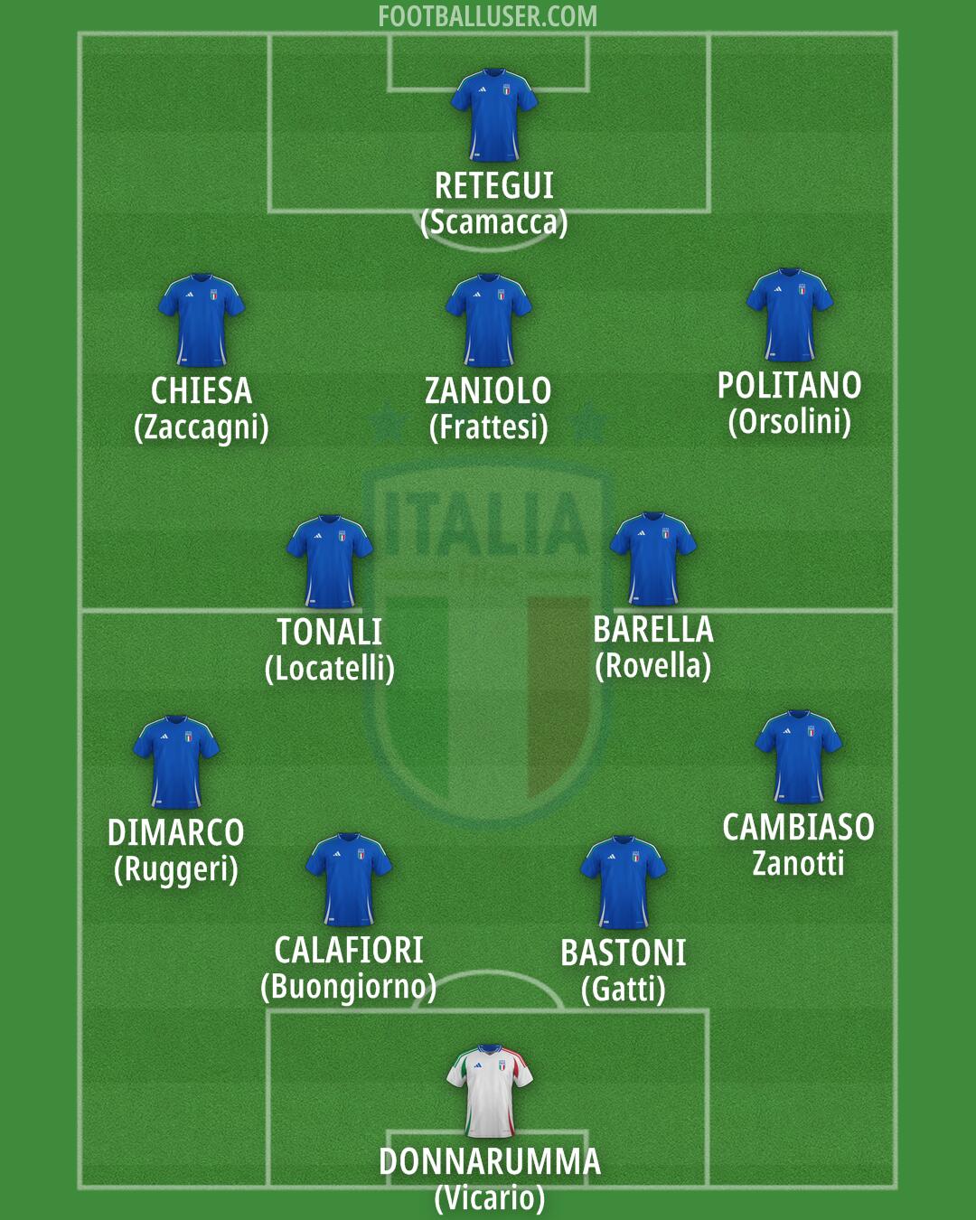 Italy Formation 2025