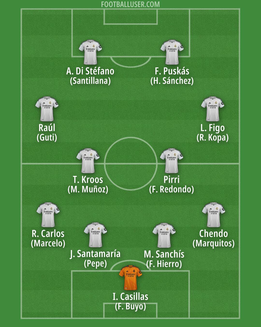 Real Madrid Formation 2025