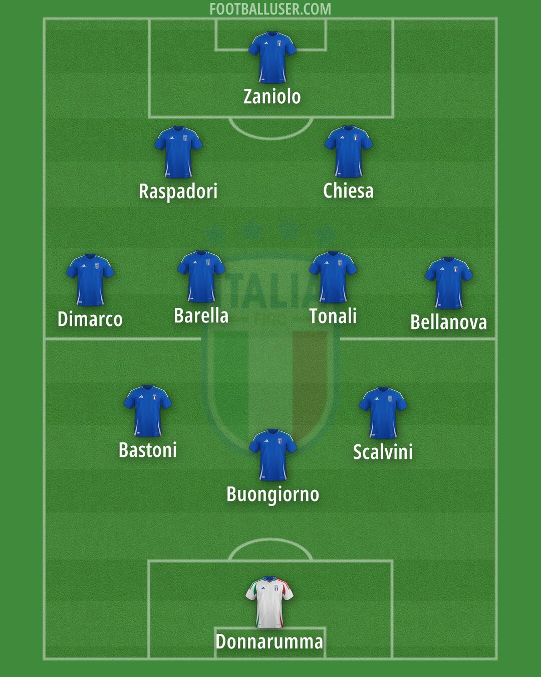 Italy Formation 2025