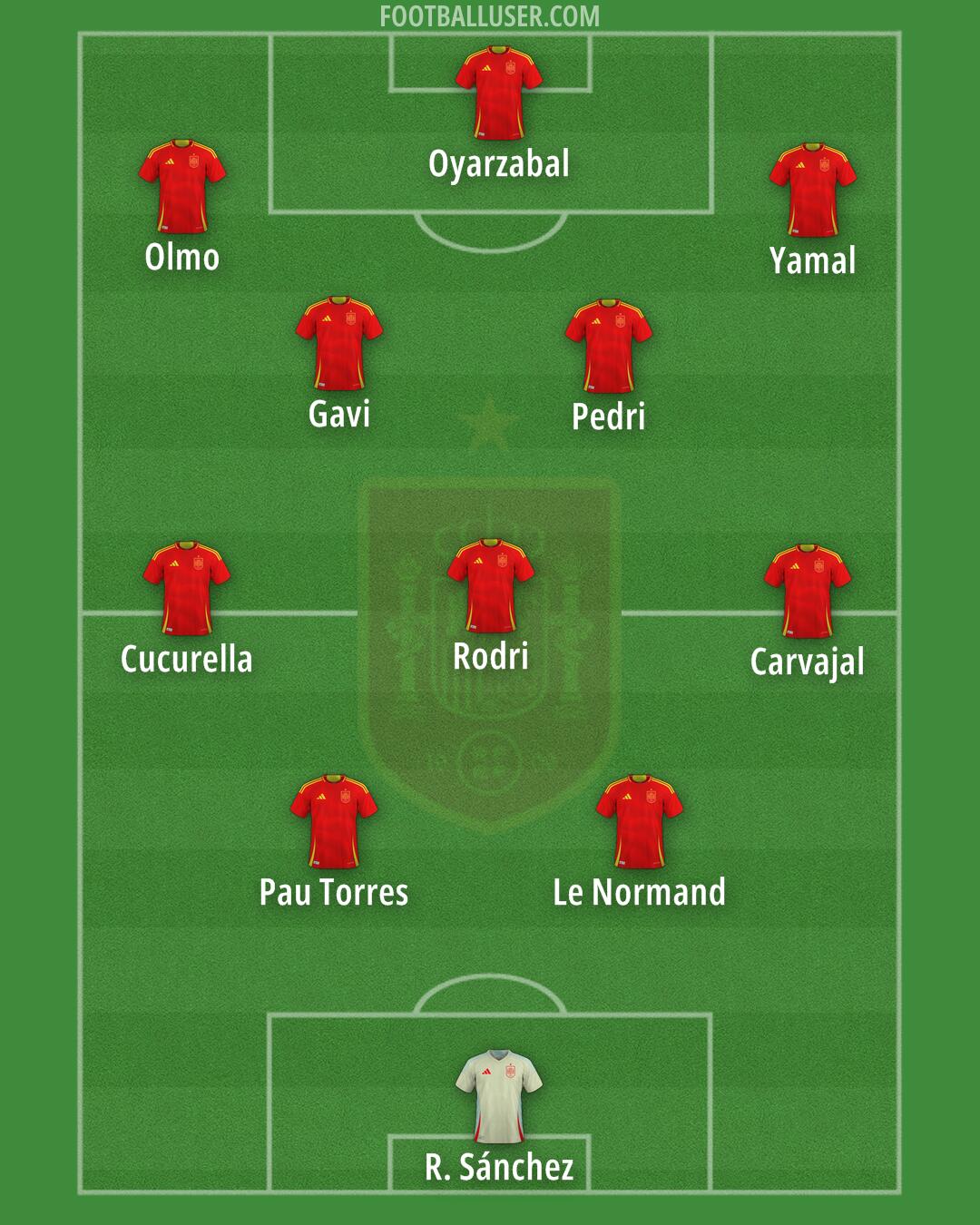 Spain Formation 2025