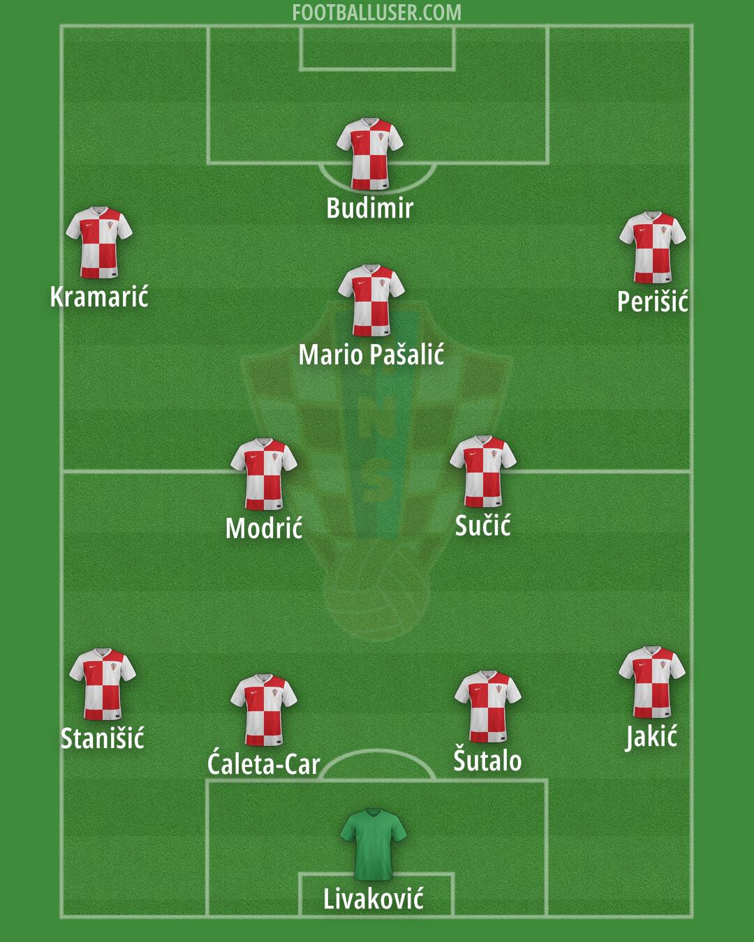 Croatia Formation 2025