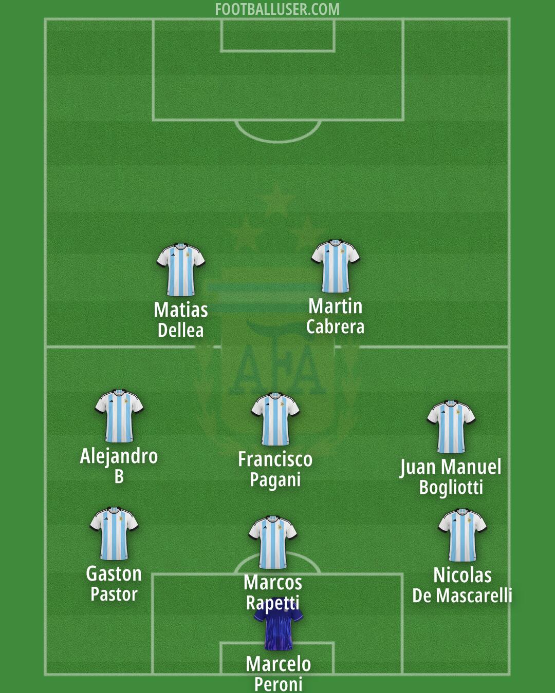 Argentina Formation 2025