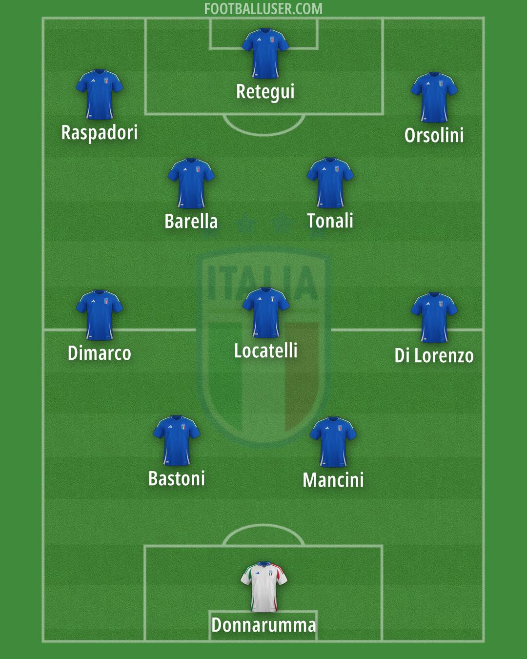 Italy Formation 2025