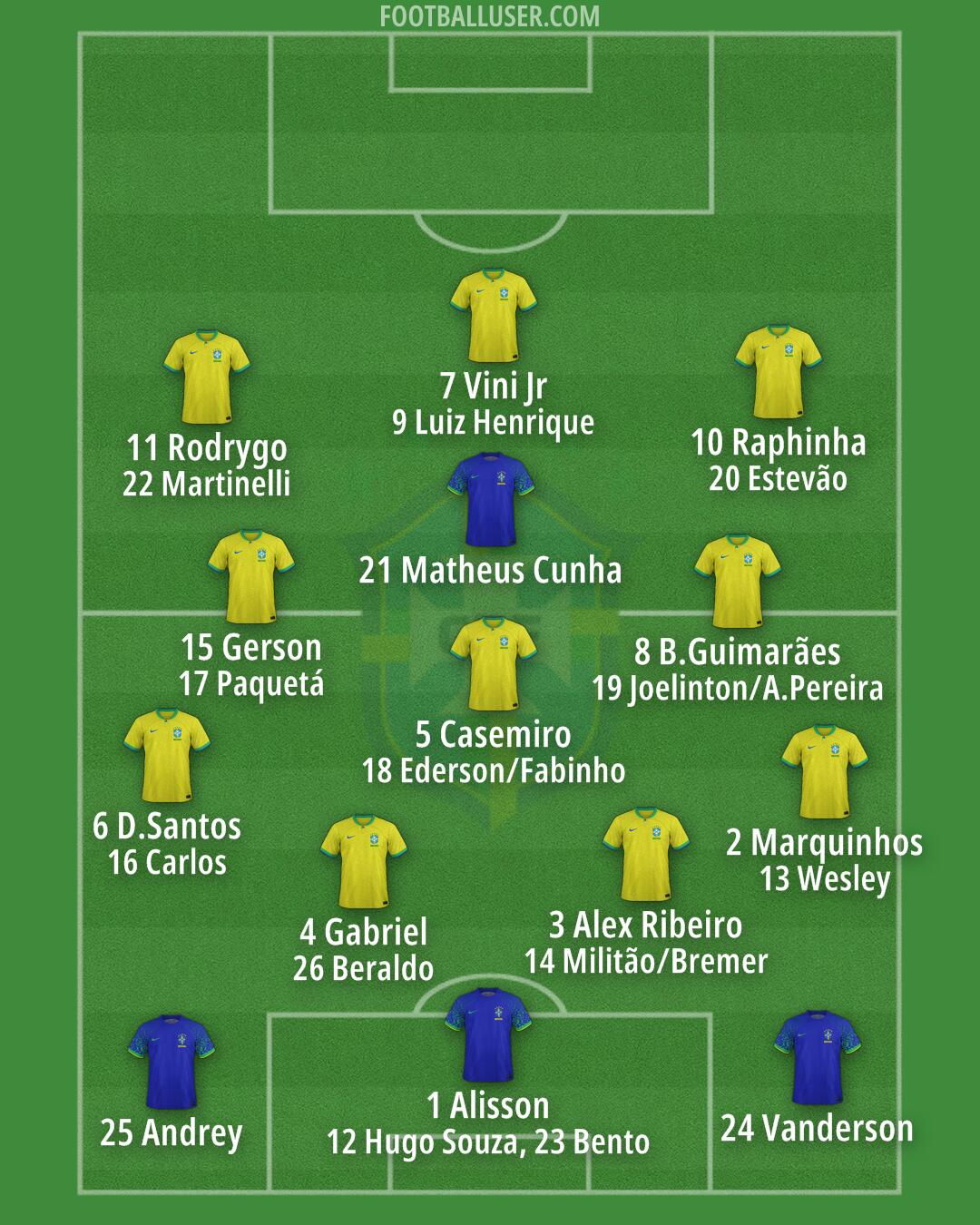 Brazil Formation 2025