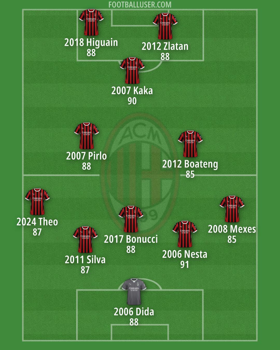 Milan Formation 2025