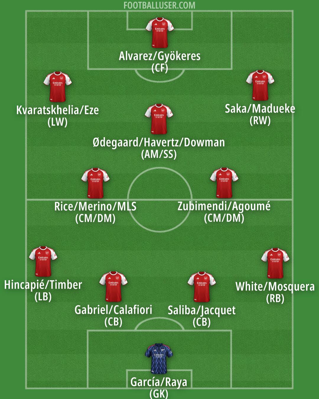 Arsenal Formation 2025