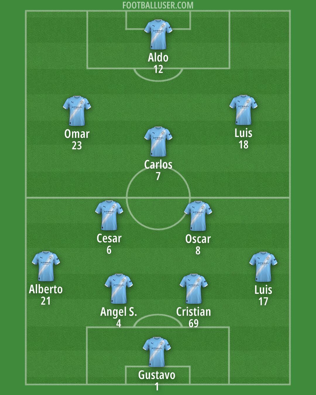 Man City Formation 2025