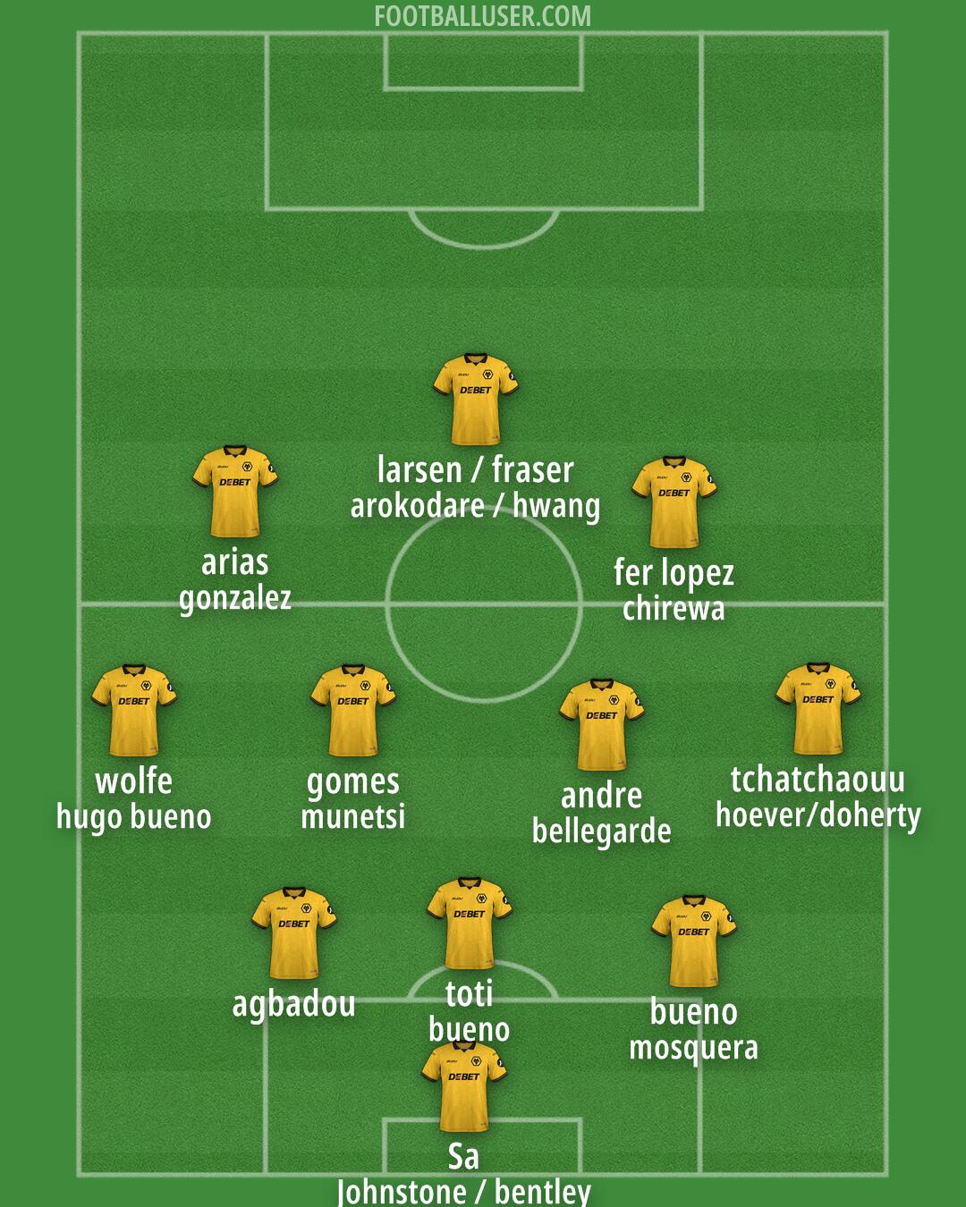 Wolves Formation 2025