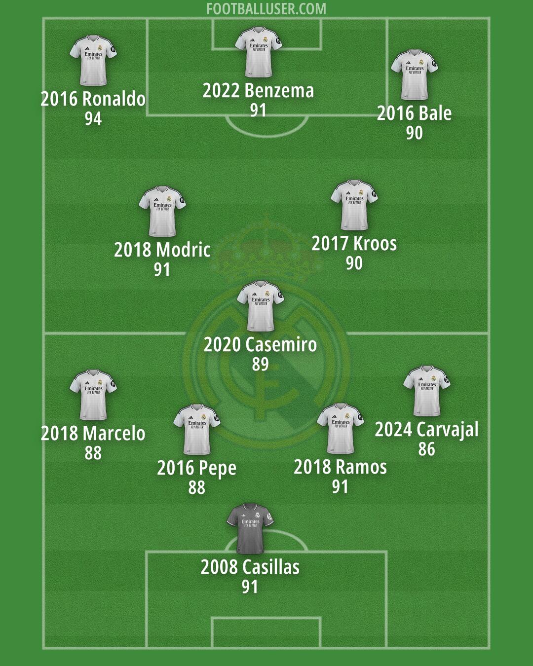 Real Madrid Formation 2025