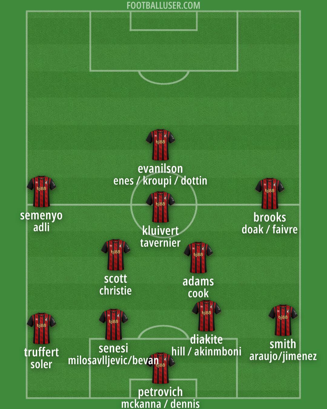 Bournemouth Formation 2025