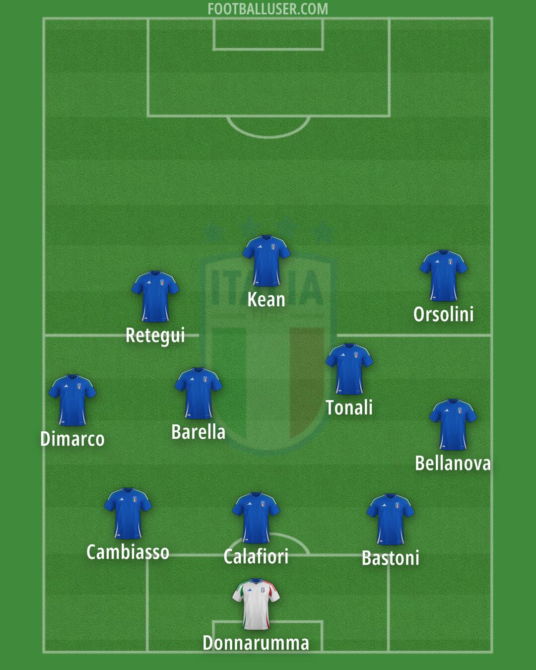 Italy Formation 2025