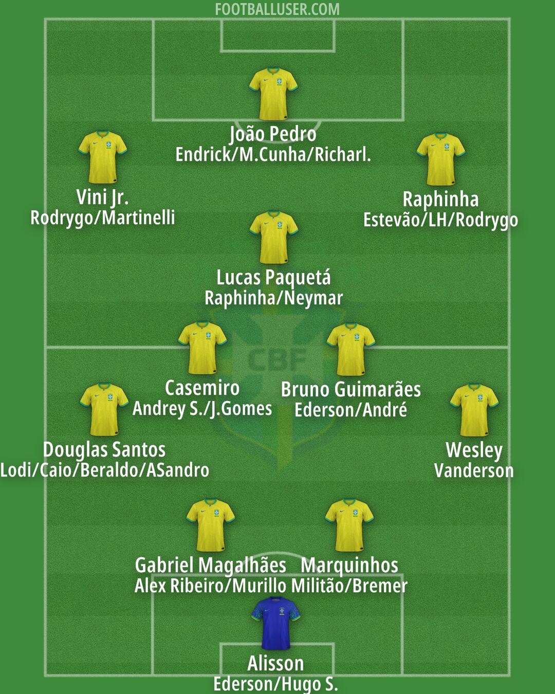 Brazil Formation 2025