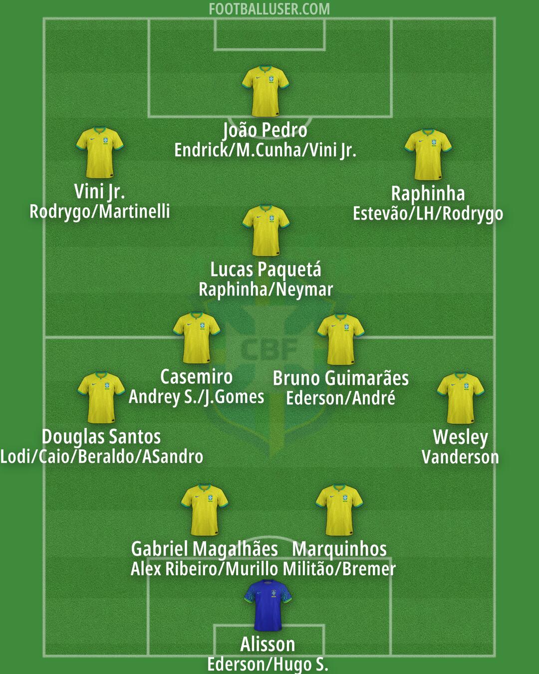 Brazil Formation 2025