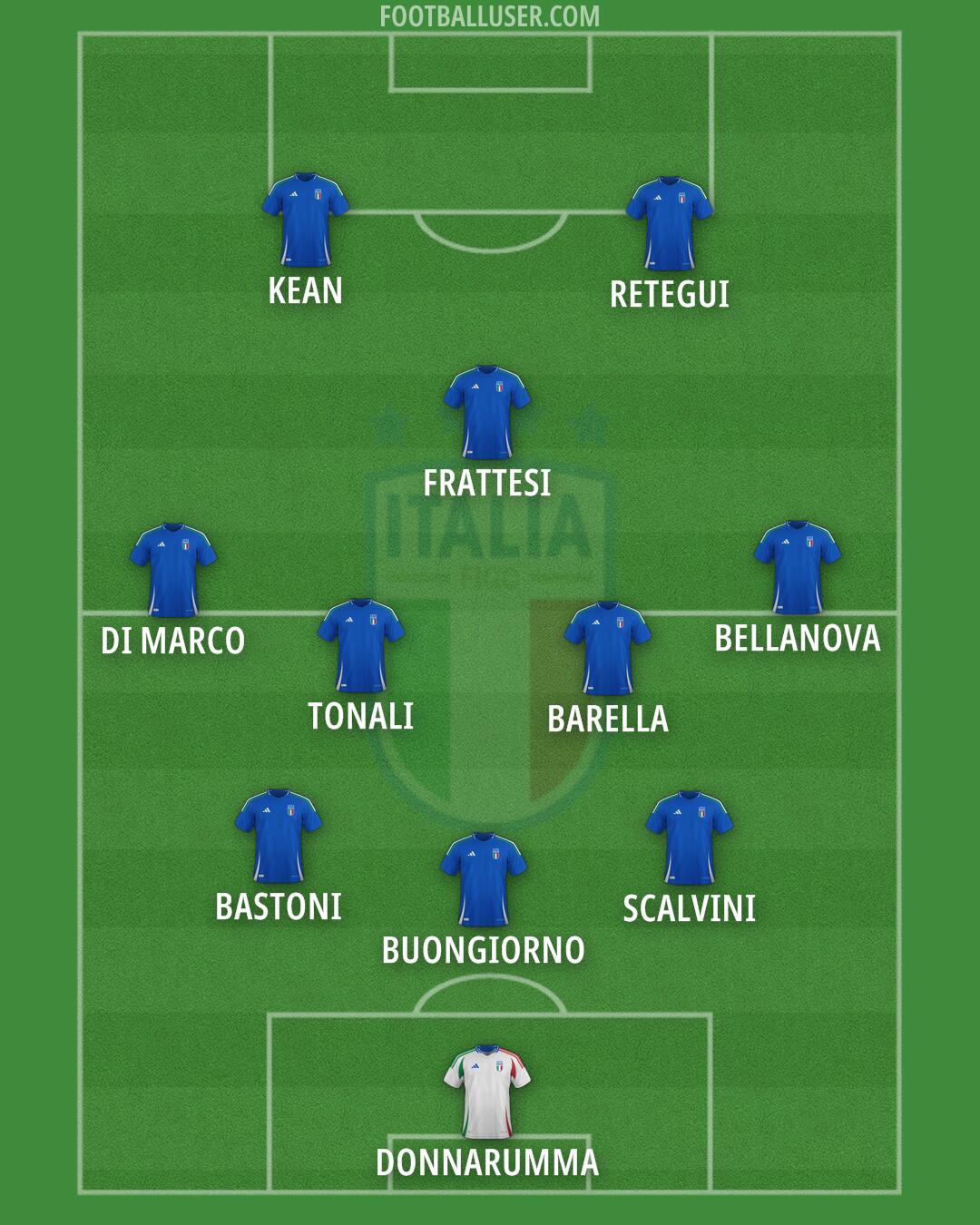 Italy Formation 2025