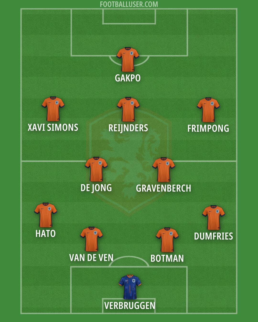 Netherlands Formation 2025
