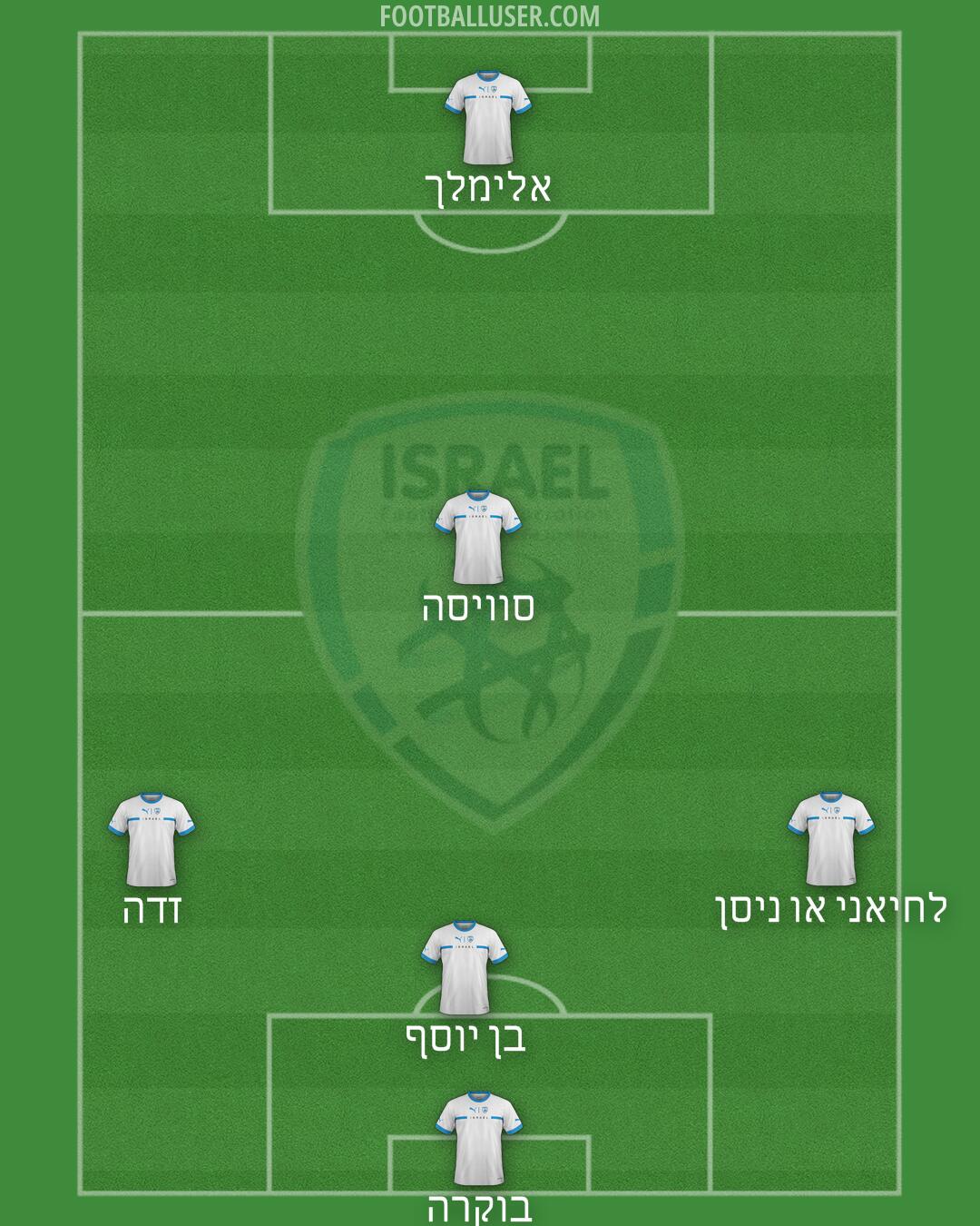 Israel Formation 2025
