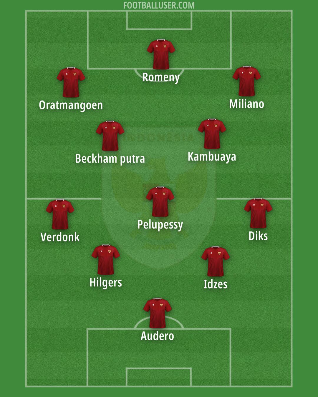 Indonesia Formation 2025