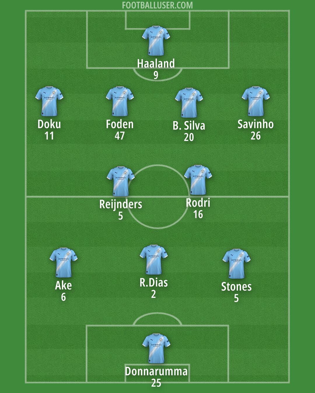 Man City Formation 2025