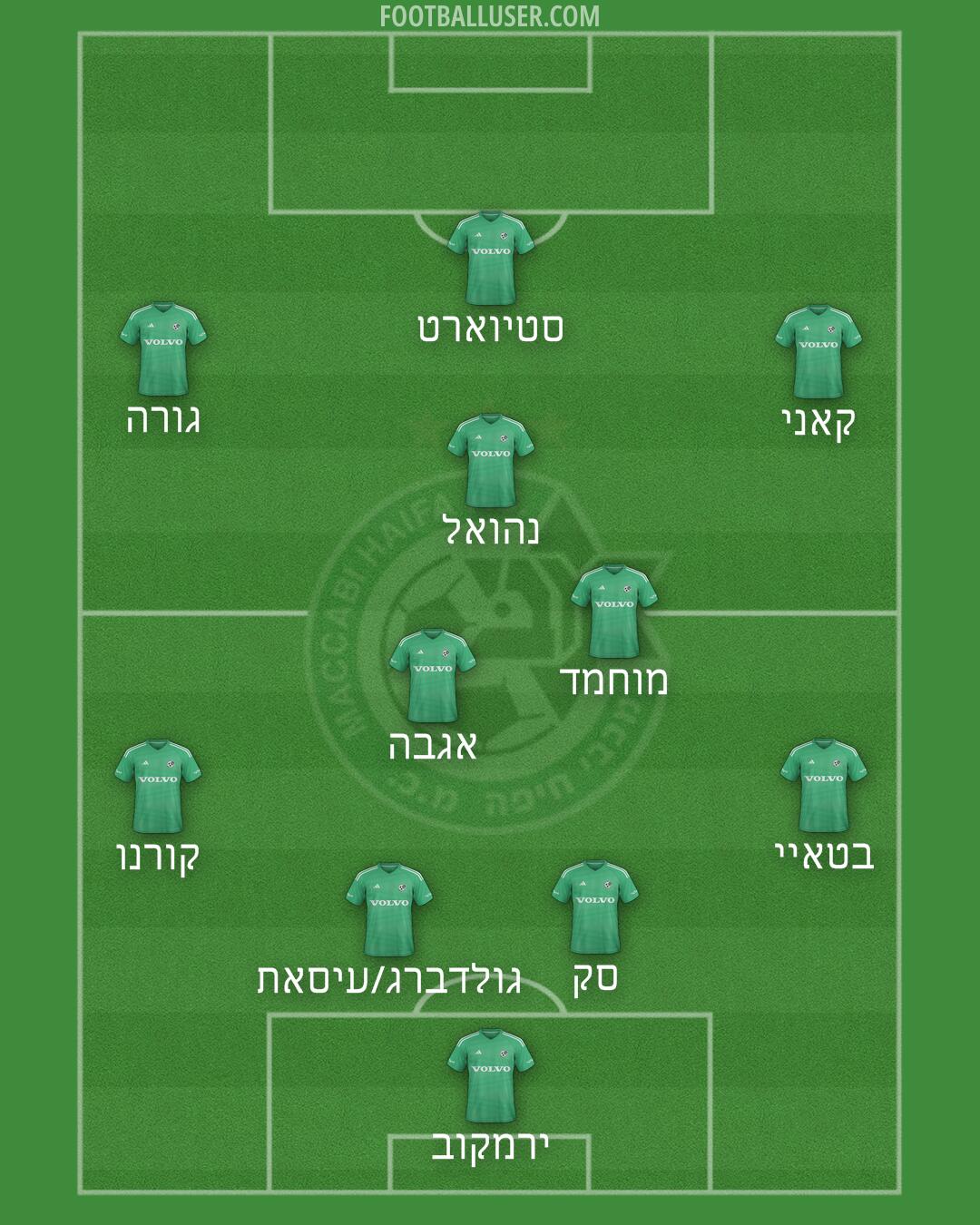 Maccabi Haifa Formation 2025