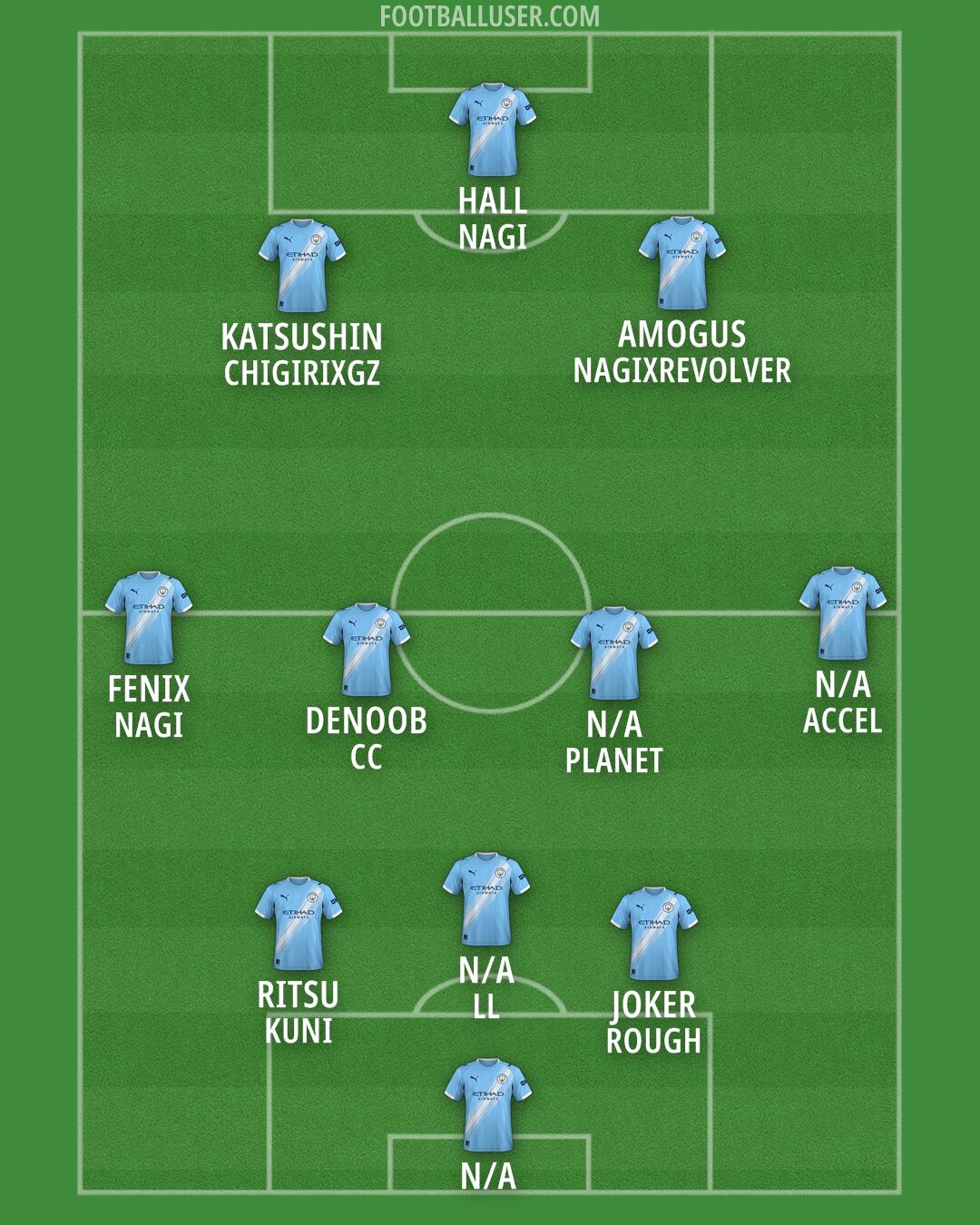 Man City Formation 2025