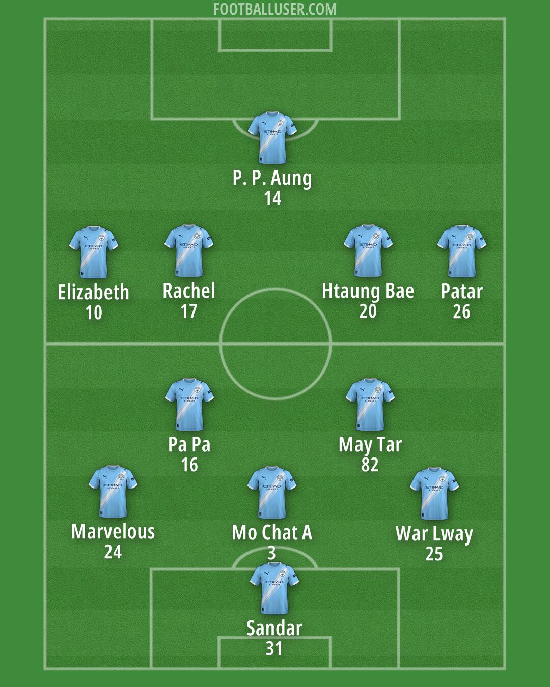 Man City Formation 2025
