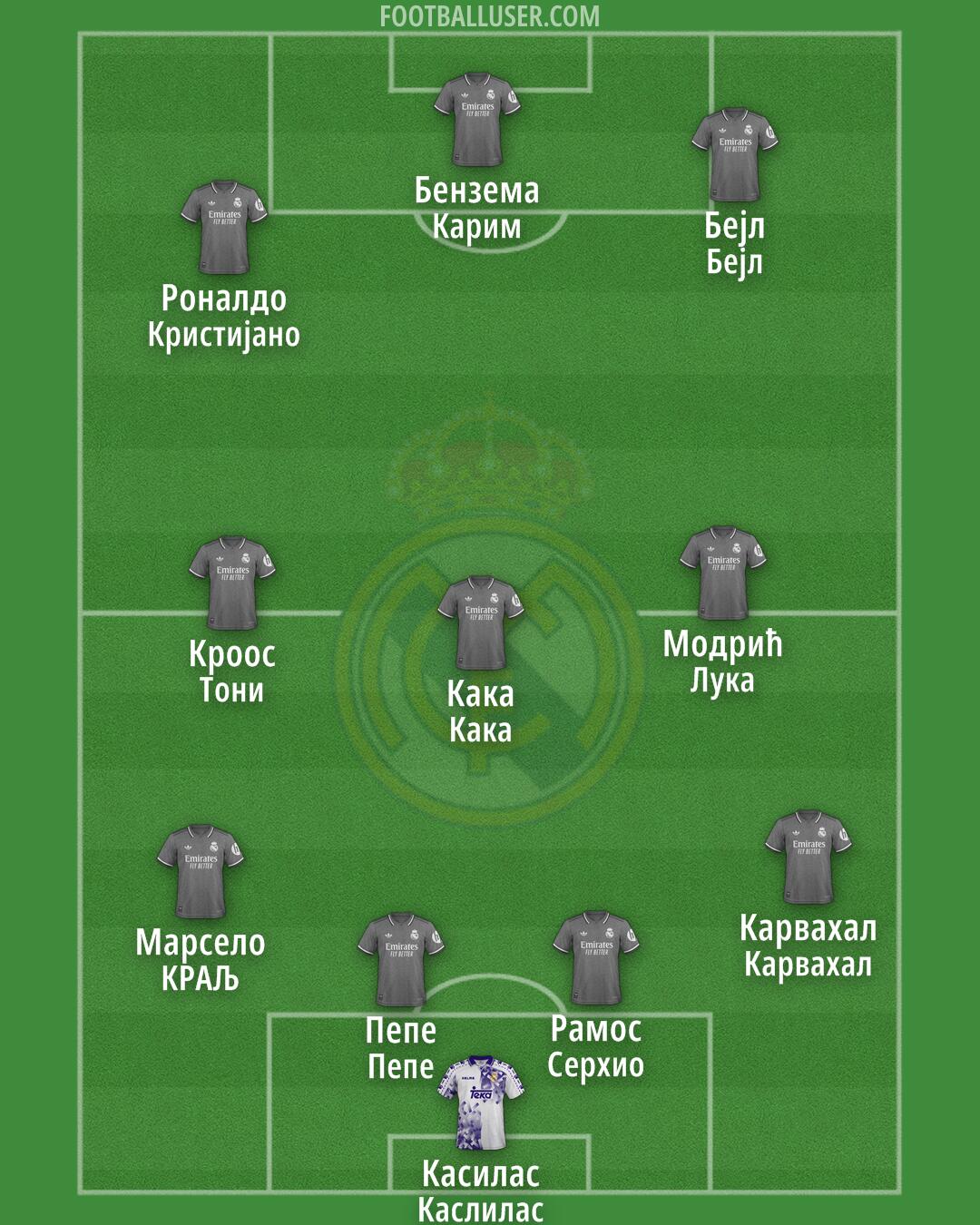 Real Madrid Formation 2025