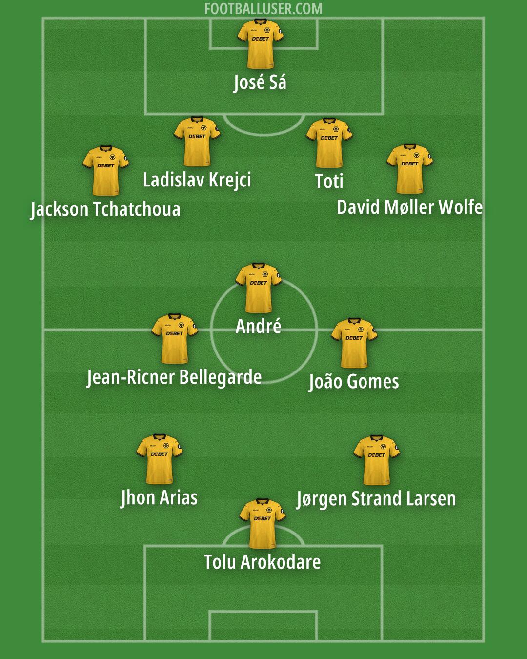 Wolves Formation 2025