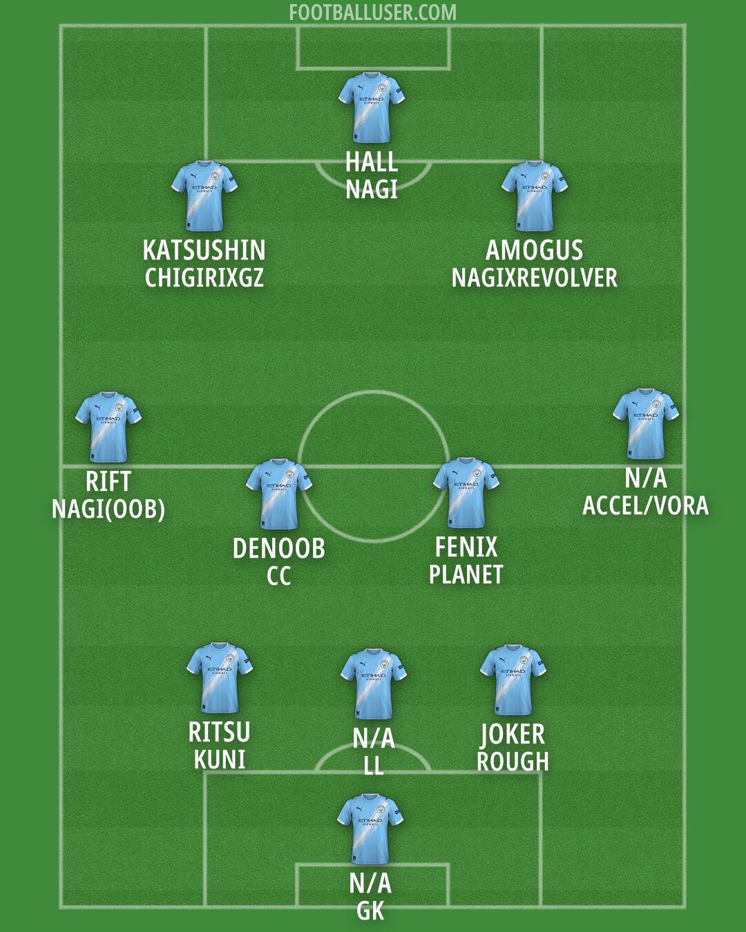 Man City Formation 2025