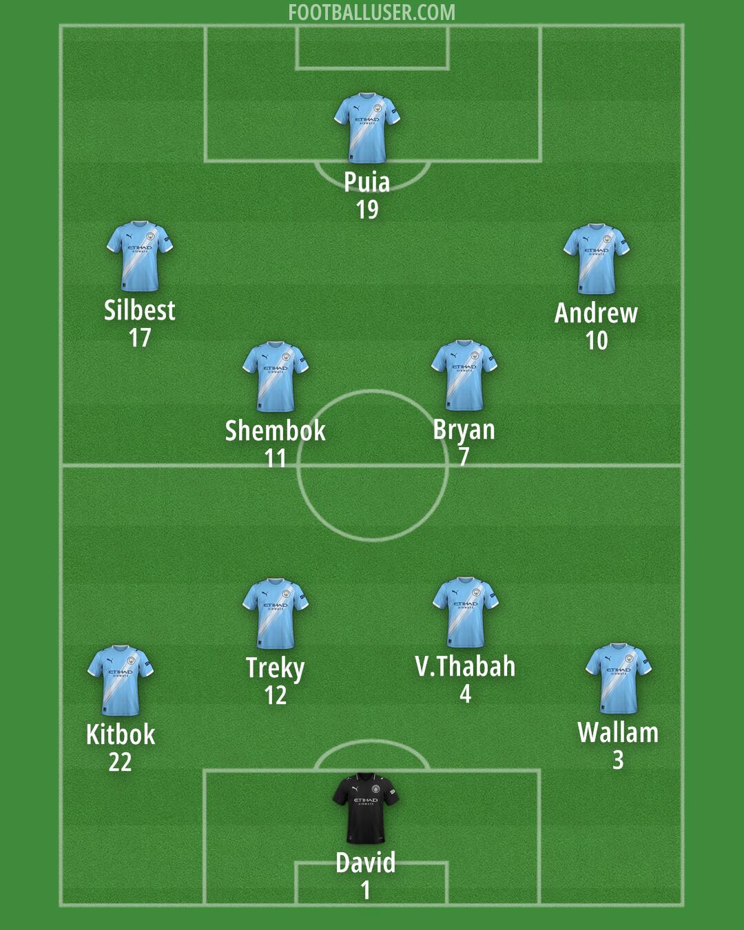 Man City Formation 2025
